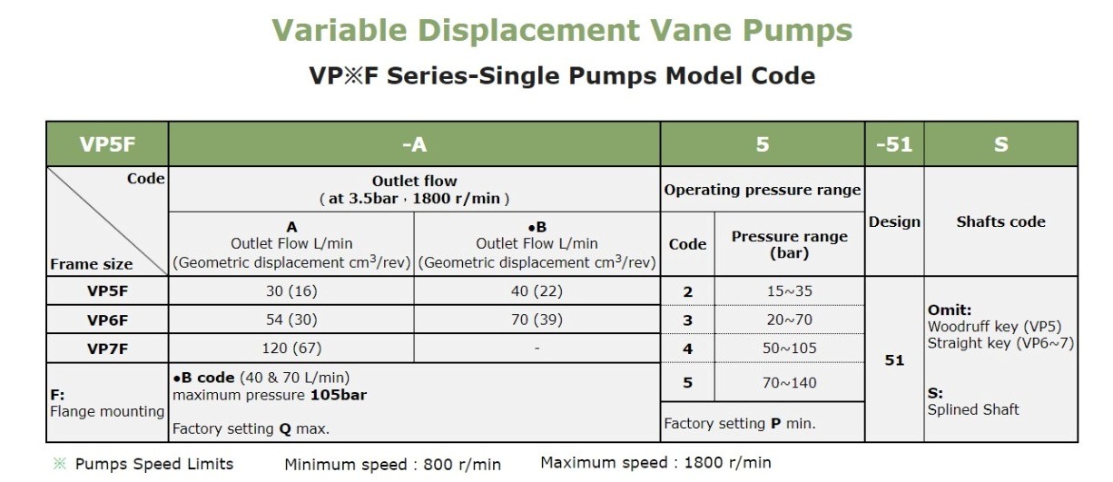 Anson VP5F VP6F VP7F VP55FD Pump Selection In India